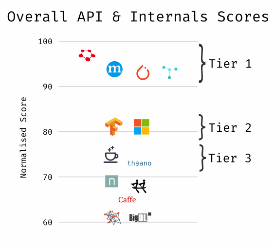 API & Internals Overall Score