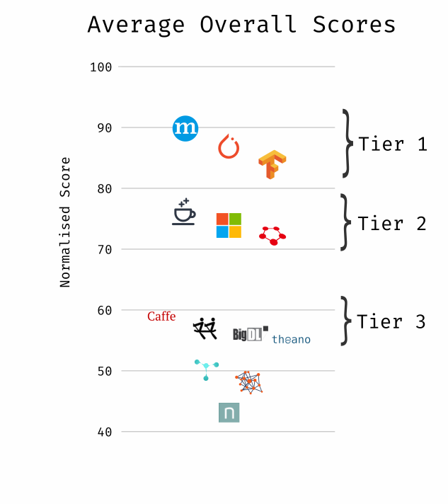 Overall Scores