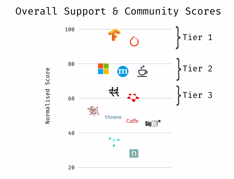 Support & Community Overall Score