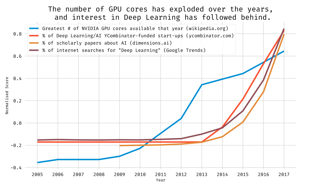 The number of GPU cores has exploded over the ears, and interest in Deep Learning has followed behind.