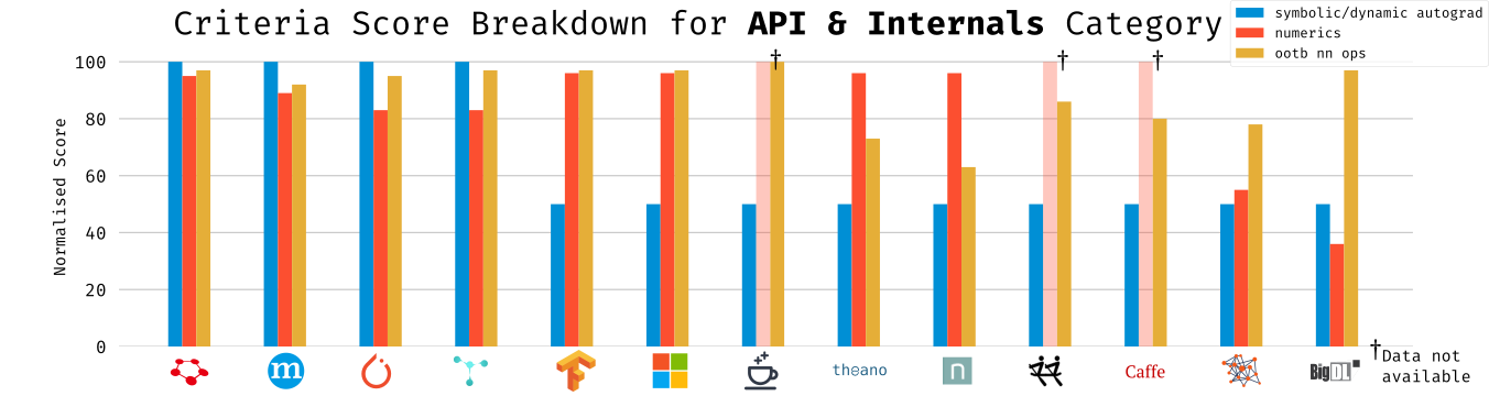 Criteria Score Breakdown for API & Internals Category