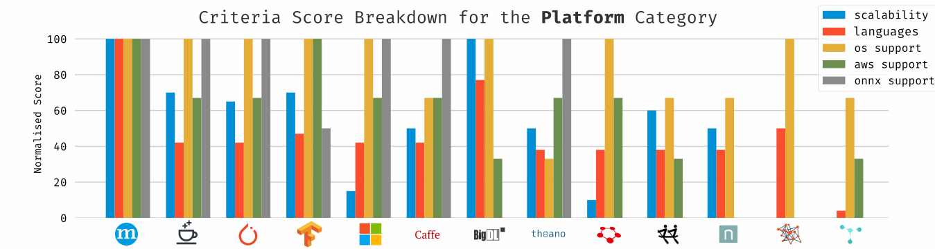 Criteria Score Breakdown for Platform Category