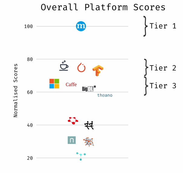 Oveall Platform Score