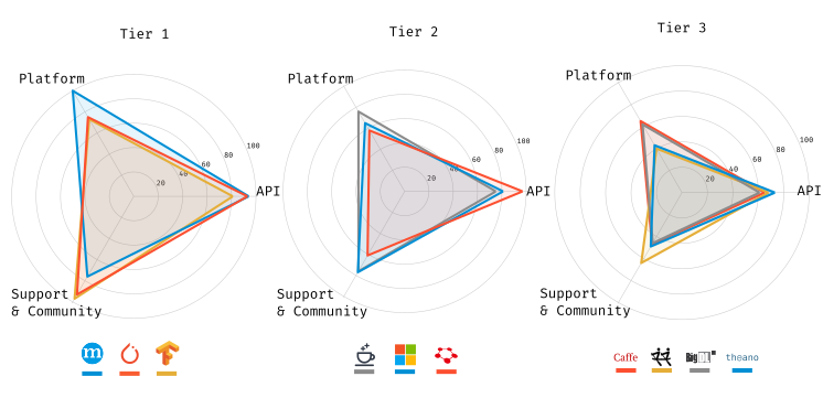 Radar Plots of Categories