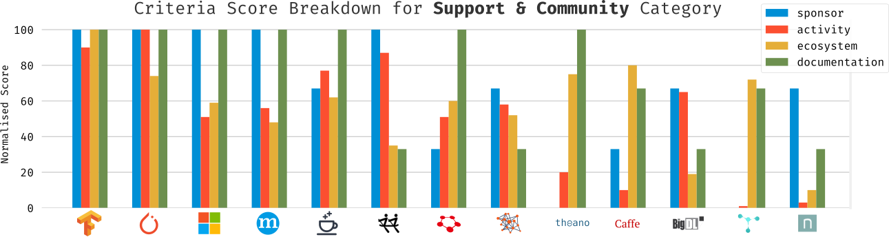 Criteria Score Breakdown for Support & Community Category