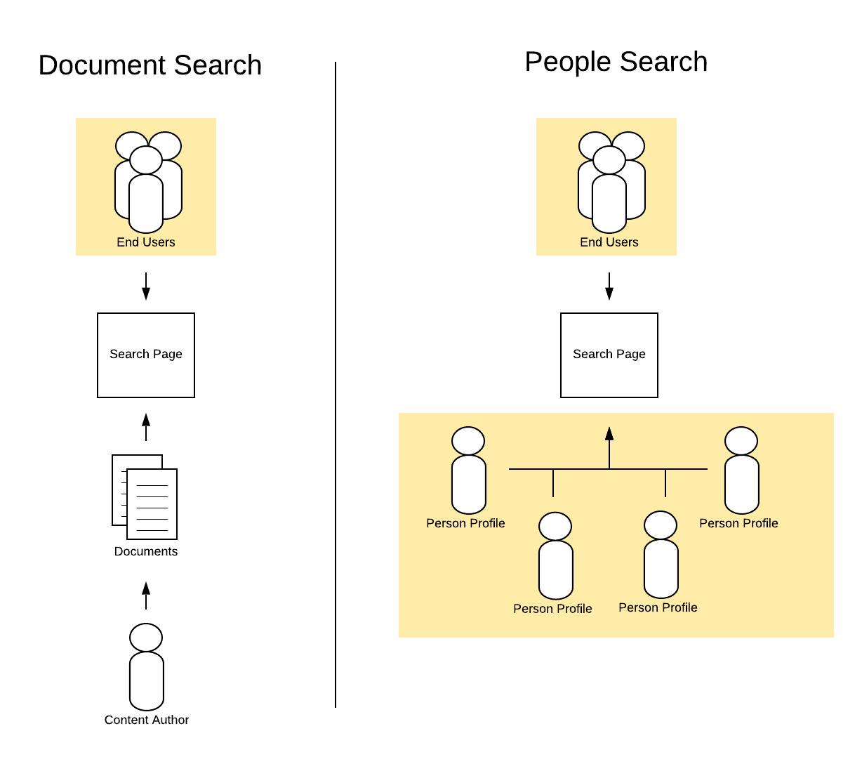 Document Search versus People Search