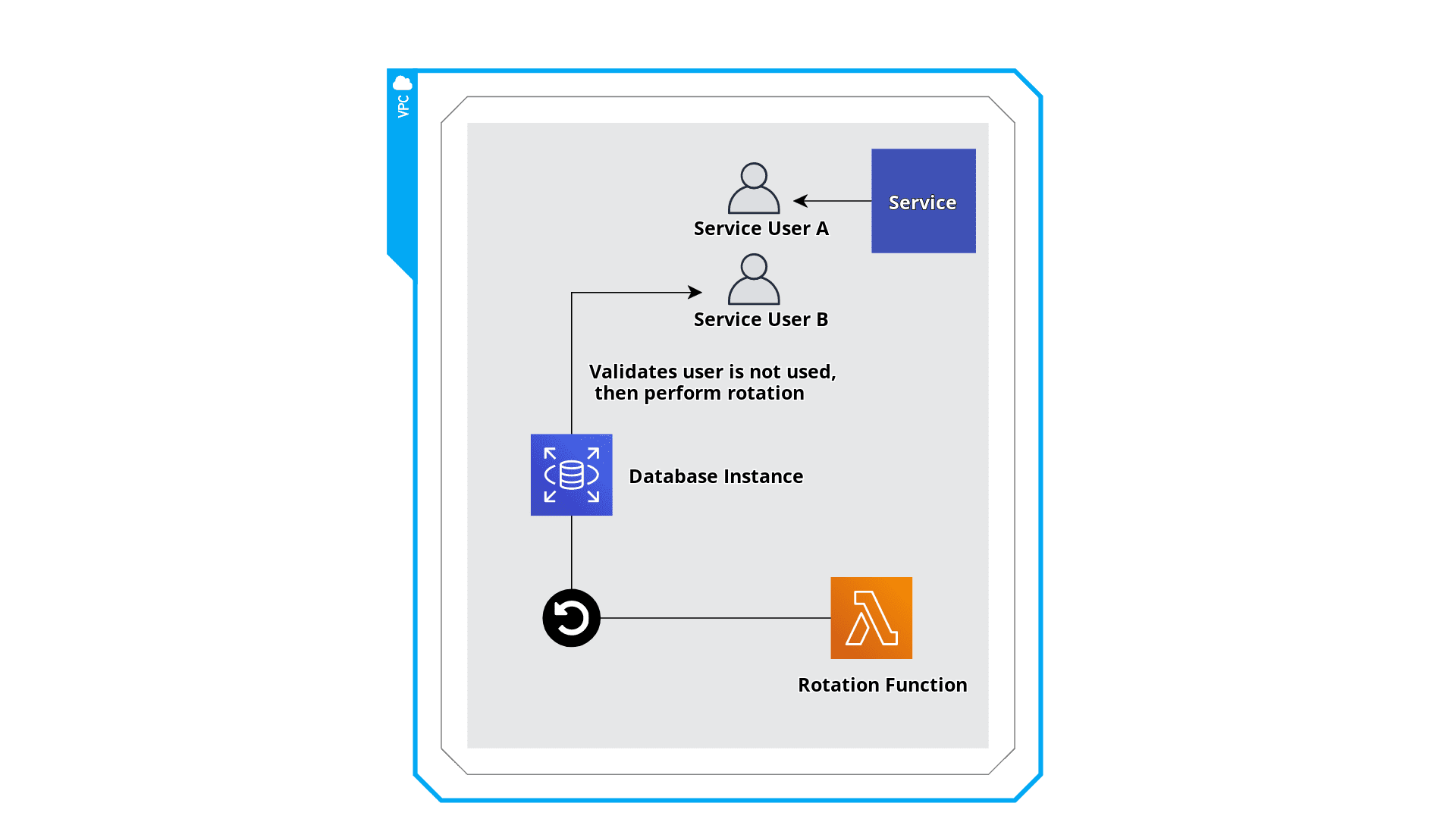 Multi-User Database Rotation Architecture