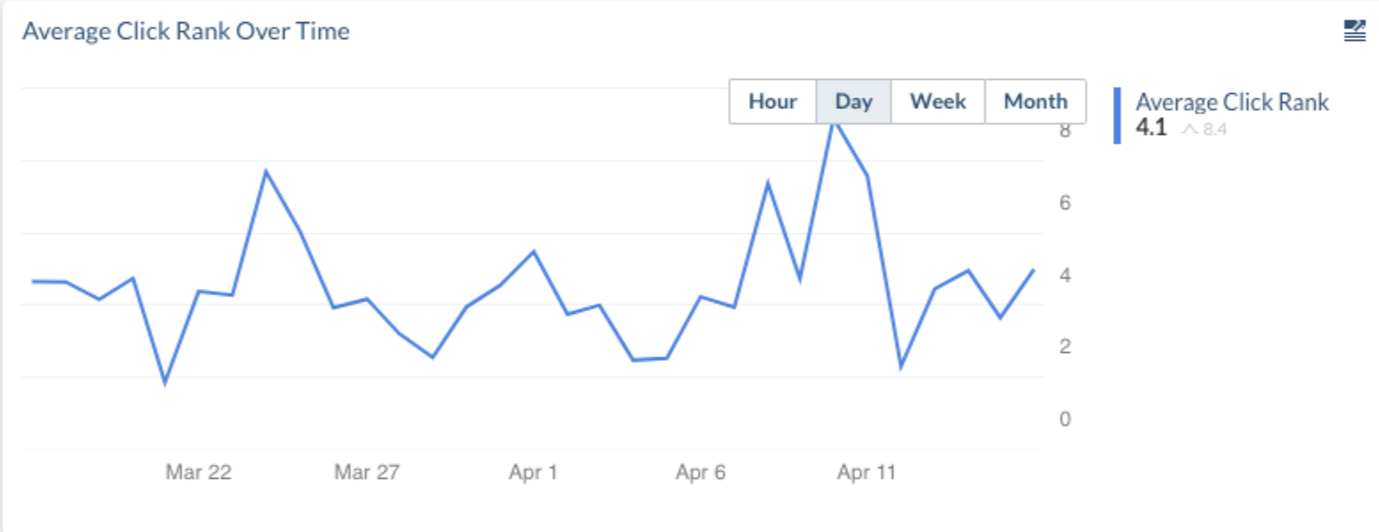 Average Click Rank Report