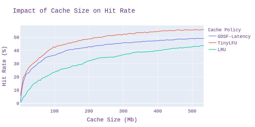 Impact of Cache Size on Hit Rate