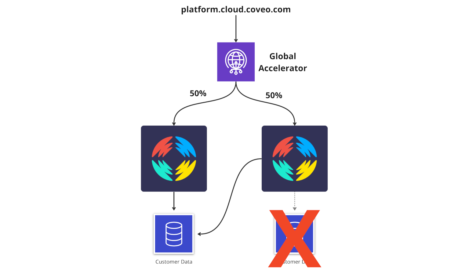 active-active-index-fallback