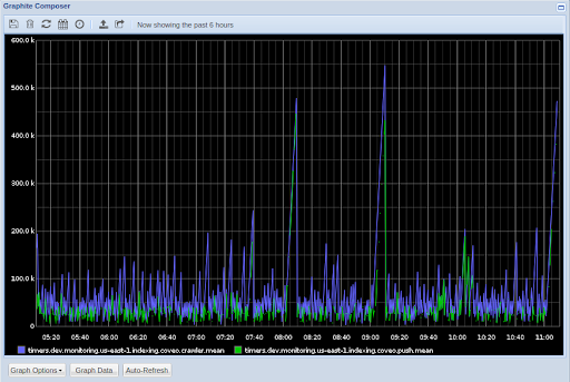 Push indexing delay in Hostedgraphite