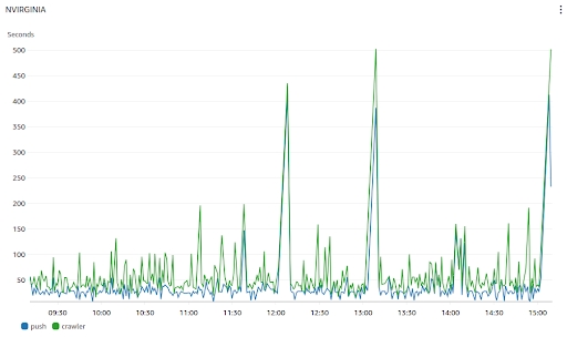 Push indexing delay in AWS CLoudwatch