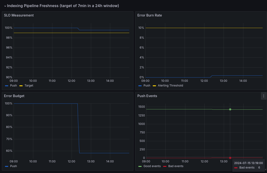 Push indexing delay in AWS CLoudwatch