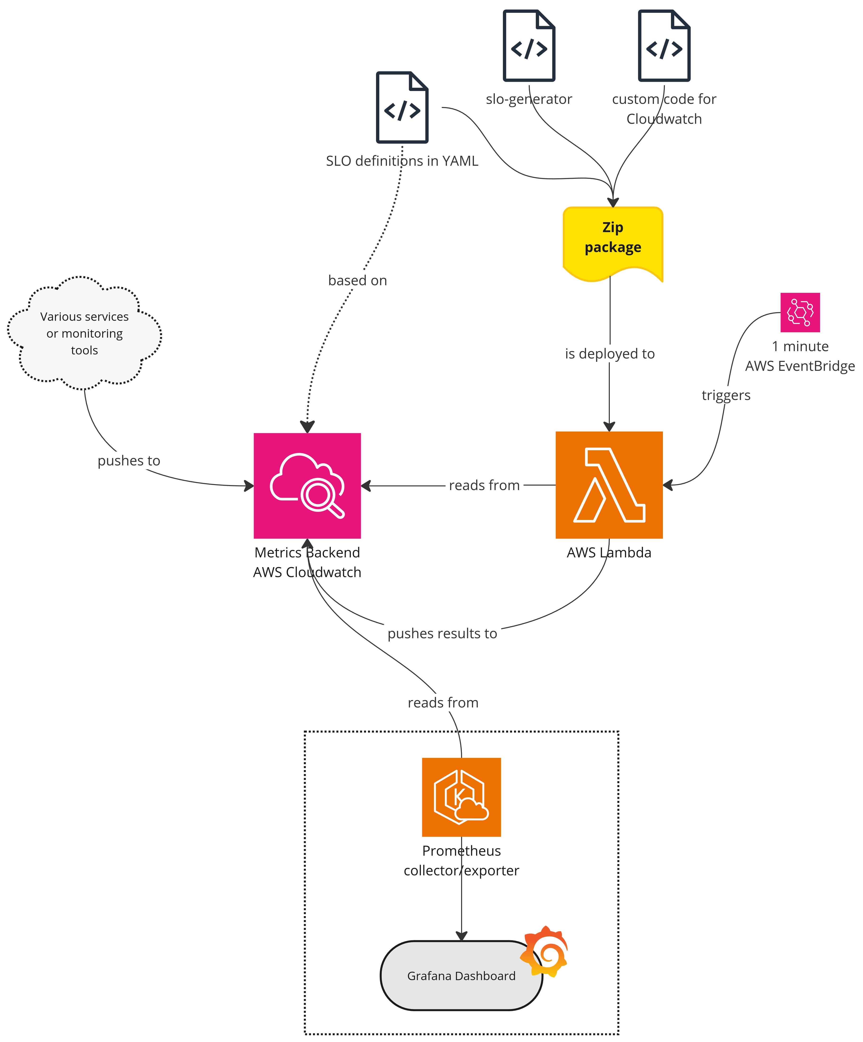 SLO Backend architecture