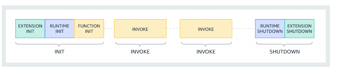 Lambda Execution Environment lifecycle Lifecycle