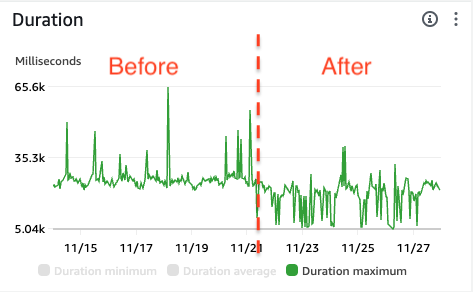 max duration