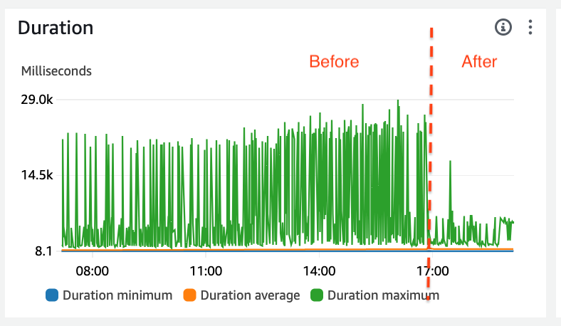 max duration after snapstart enabled