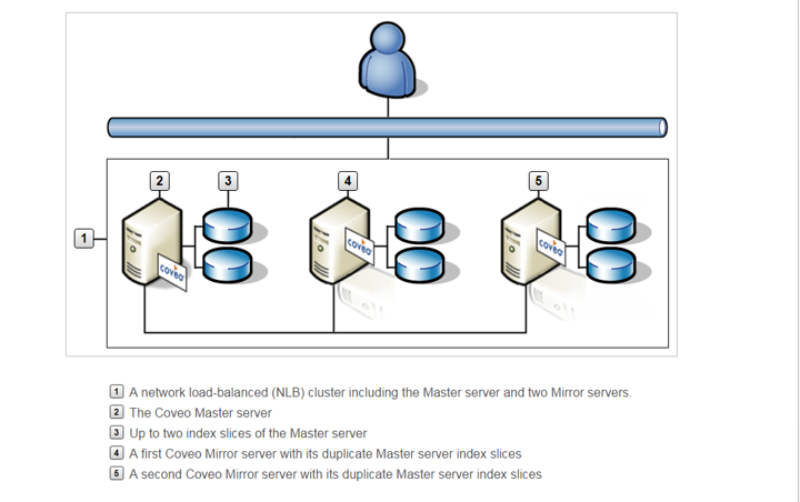 load Balancer