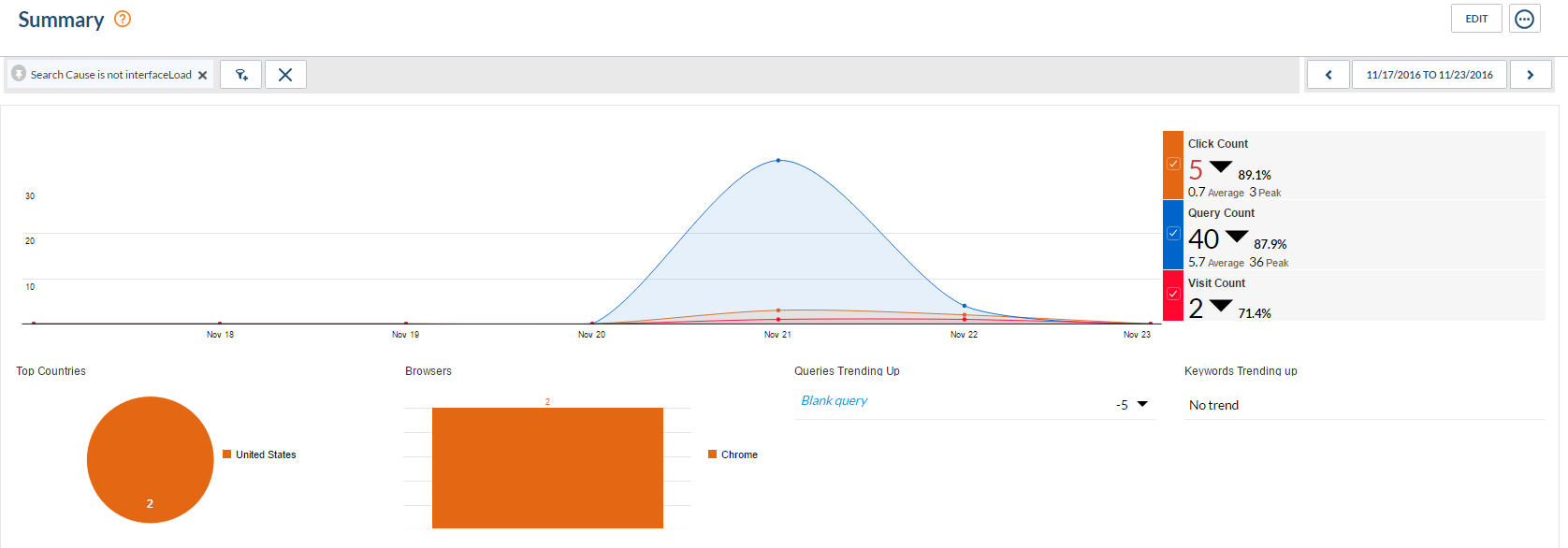 Summary Dashboard